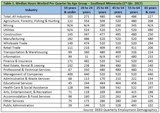 Median Hours Worked Per Quarter by Age Group