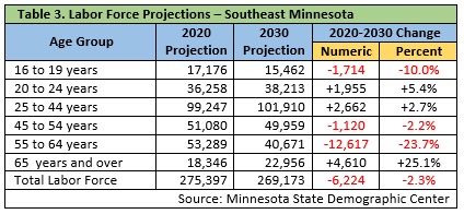 Labor Force Projections