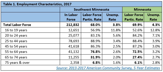 Table 1. Employment Characteristics, 2017