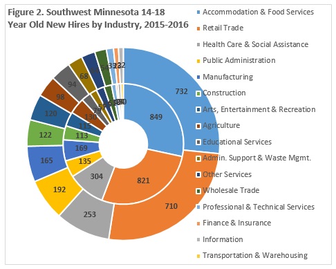 Southwest Minnesota 14-18 Year Old New Hires by Industry