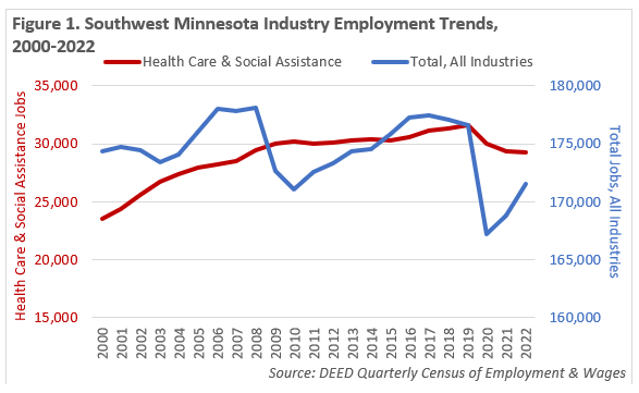 Southwest Minnesota Industry Employment Trends