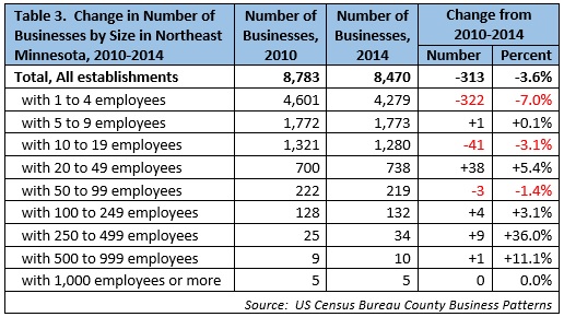 Change in Number of Businesses by Size in Northeast Minnesota