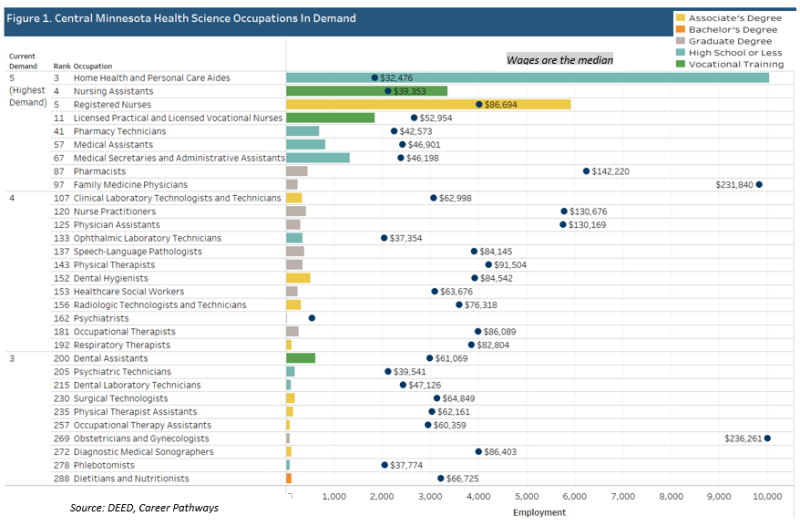 Central Minnesota Health Science Occupations in Demand