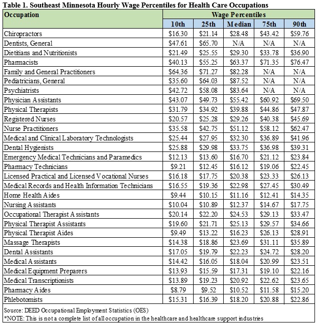 Southeast Minnesota Hourly Wage Percentiles for Health Care Occupations