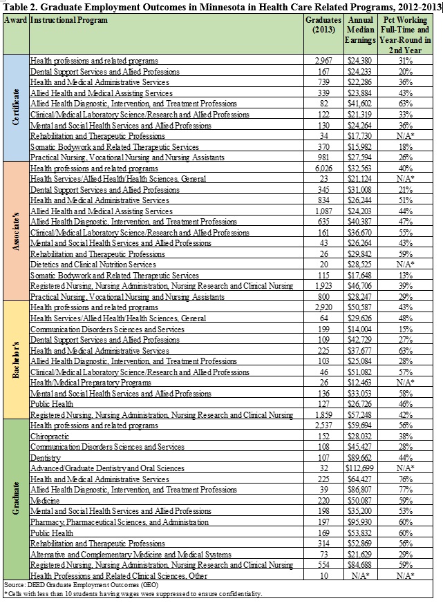 Graduate Employment Outcomes in Minnesota in Health Care Related Programs