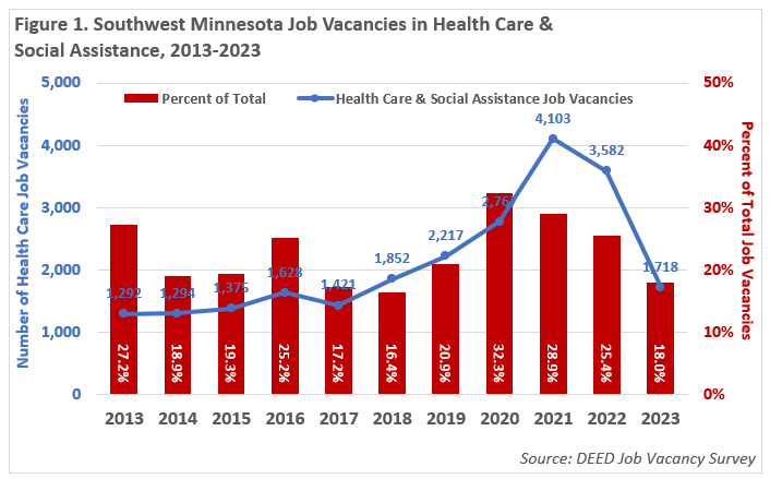 Figure 1: Southwest Minnesota Job Vacancies in Health Care & Social Assistance, 2013-2023