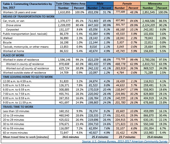 Table 1. Commuting Charateristics by Sex, 2017