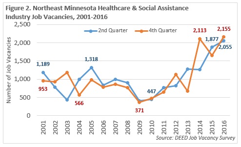 Northeast Minnesota Healthcare & Social Assistance Industry Job Vacancies