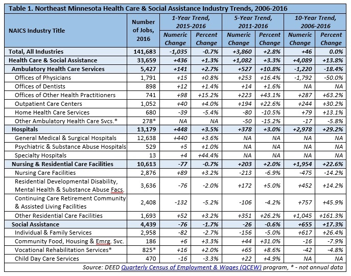 Northeast Minnesota Health Care & Social Assistance Industry Trends