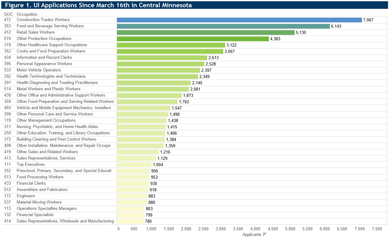 Figure 1: UI Applications since March 16 in Central Minnesota