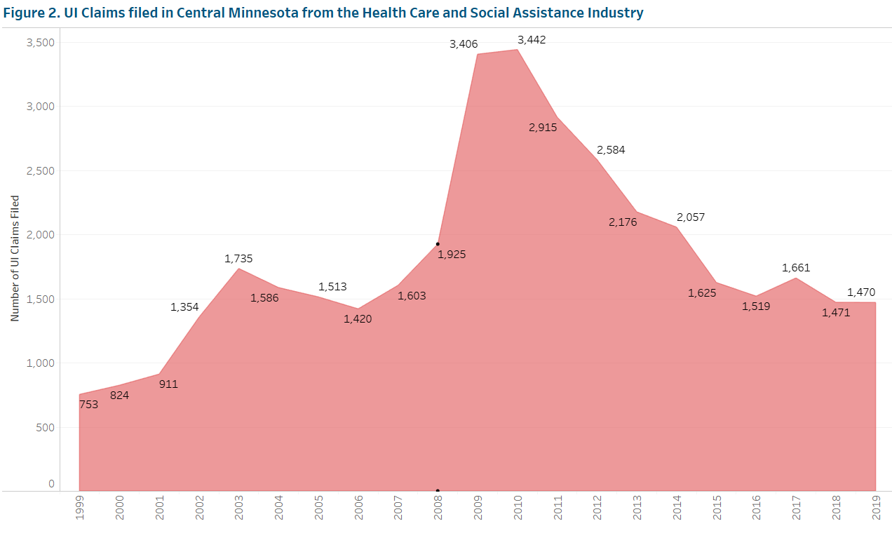 Figure 2 - UI Claims Filed in Central Minnesota from the Health Care and Social Assistance Industry