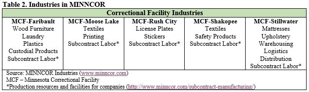 Industries in MINNCORR