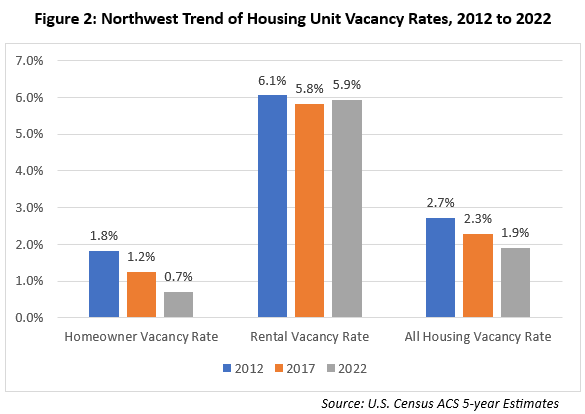 Northwest Trend of Housing Unit Vacancy Rates