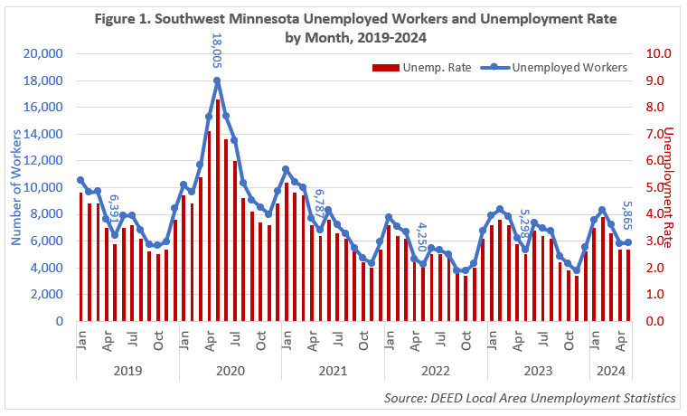 Southwest Minnesota Unemployed Workers and Unemployment Rate by Month