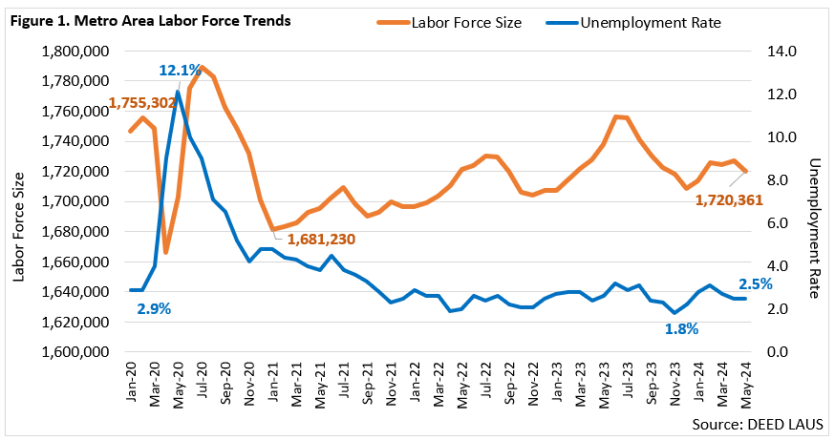 Metro Area Labor Force Trends