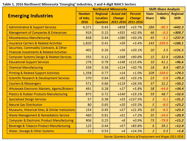 2016 Northwest Minnesota "Emerging" Industries, 3- and 4-digit NAICS Sectors