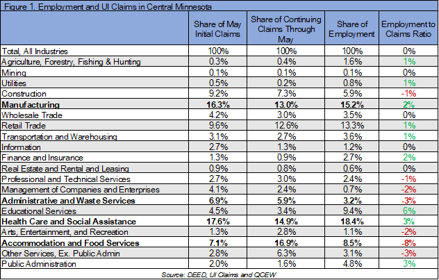 Employment and UI Claims in Central Minnesota