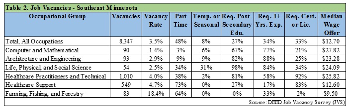 Job Vacancies - Southeast Minnesota