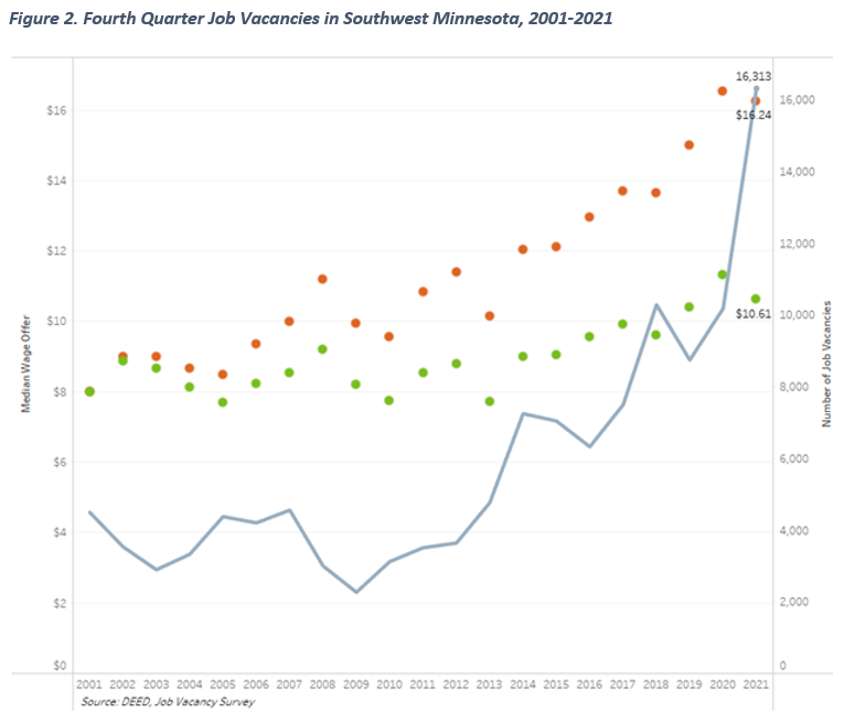 Fourth Quarter Job Vacancies in Southwest Minnesota