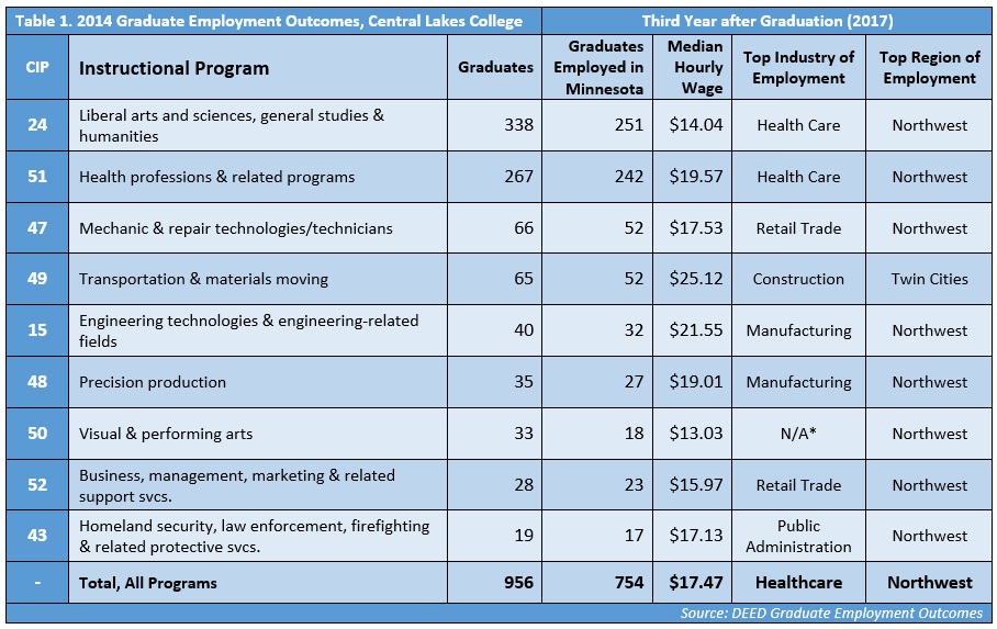 Table 1. Graduate employment outcomes, Central Lakes College in 2014 and third year after graduation in 2017