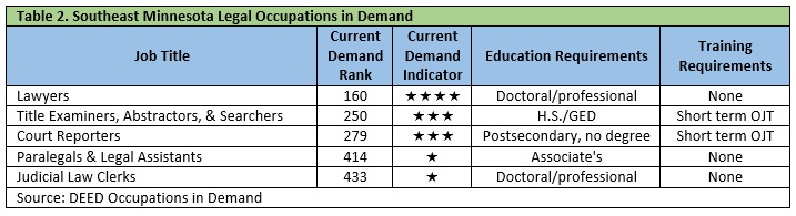 Table 2 Southeast Minnesota legal occuaptions in demand