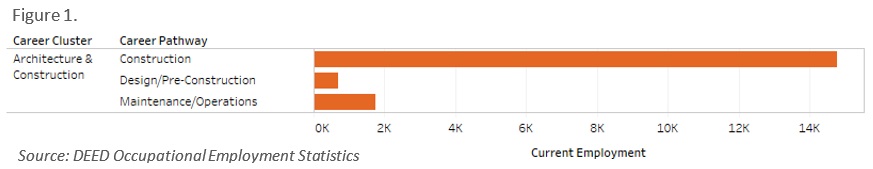 Figure 1. Career Cluster and Pathway for Architecture & Construction