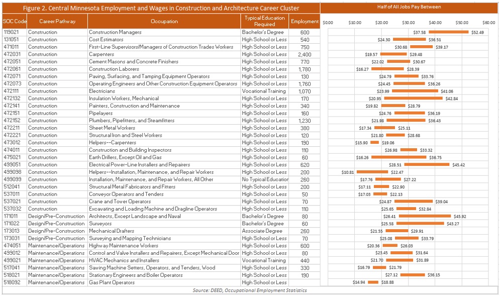 Figure 2. Central Minnesota Employment and Wages in Construction and Architecture Career Cluster