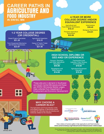 Career Paths in Agriculture and Food Industry in SW/SC MN