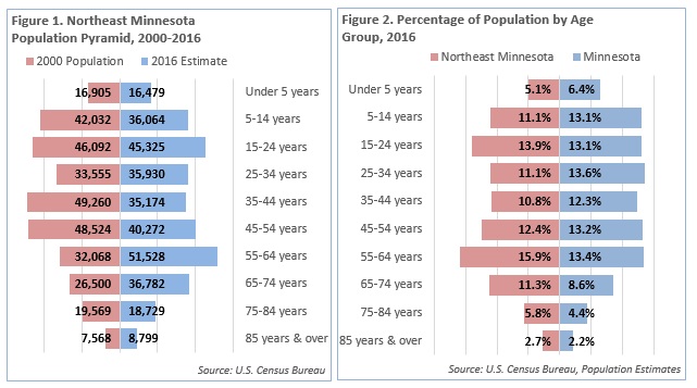 Graph of Northeast Minnesota Population Pyramid 2000-2016 and Graph of Percentage of Population by Age Group 2016