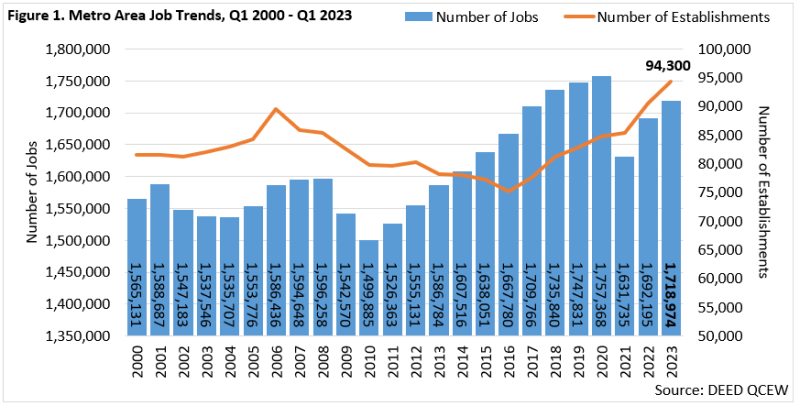 Metro Area Job Trends