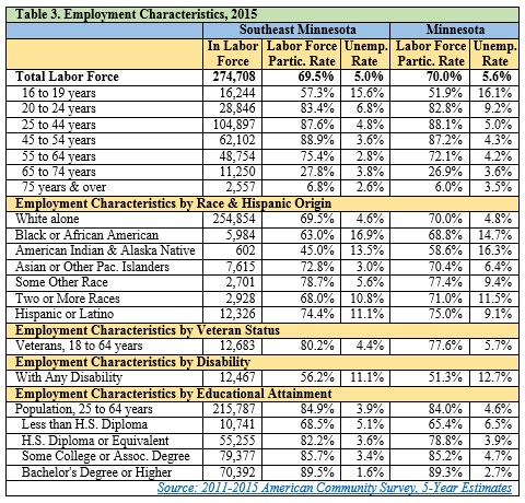 Table of Employment Characteristics 2015