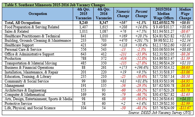 Table of Southeast Minnesota 2015-2016 Job Vacancy Changes