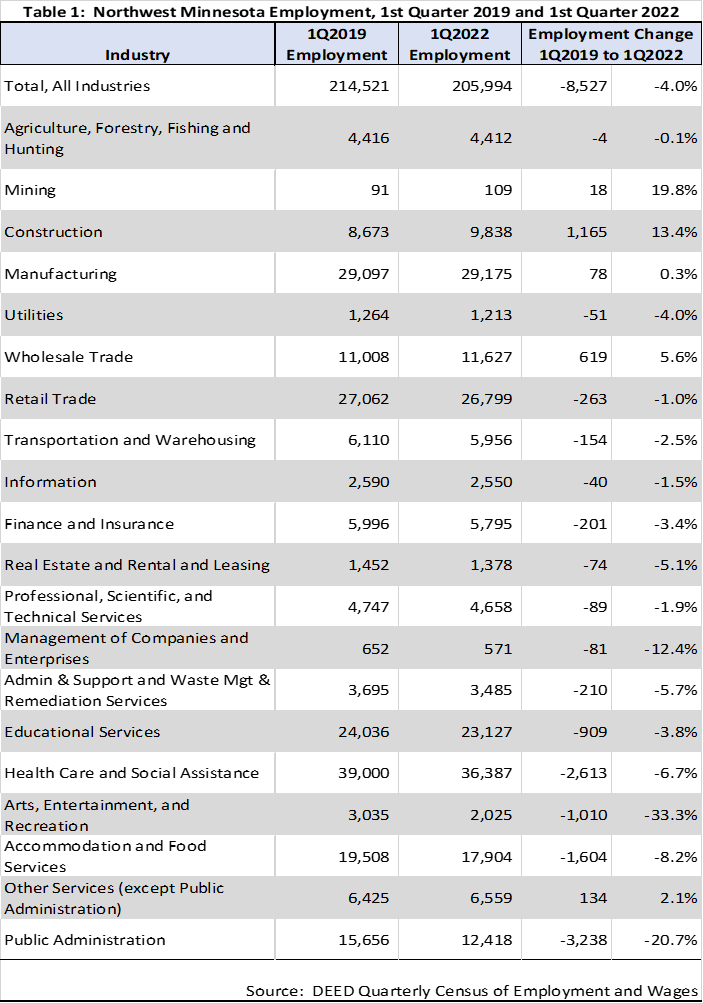 Northwest Minnesota Employment