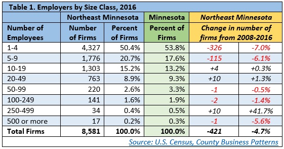 Table 1. Employers by Size Class, 2016