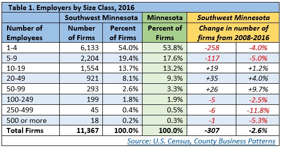 Table 1. Employers by Size Class, 2016