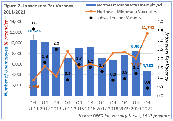 Job Seekers per Vacancy