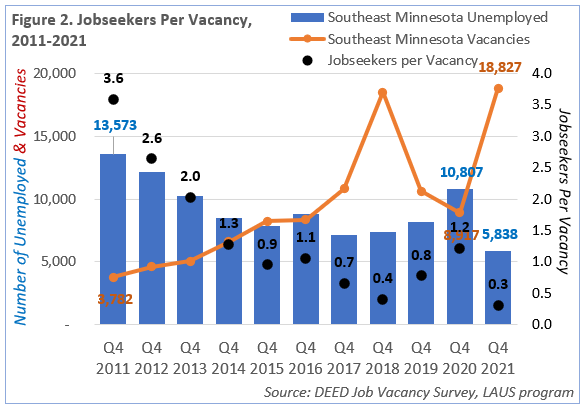 Job Seekers per Vacancy