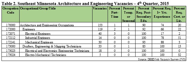 Southeast Minnesota Architecture and Engineering Vacancies