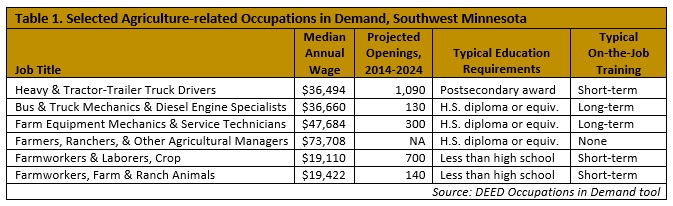 Selected Agriculture-related Occupations in Demand