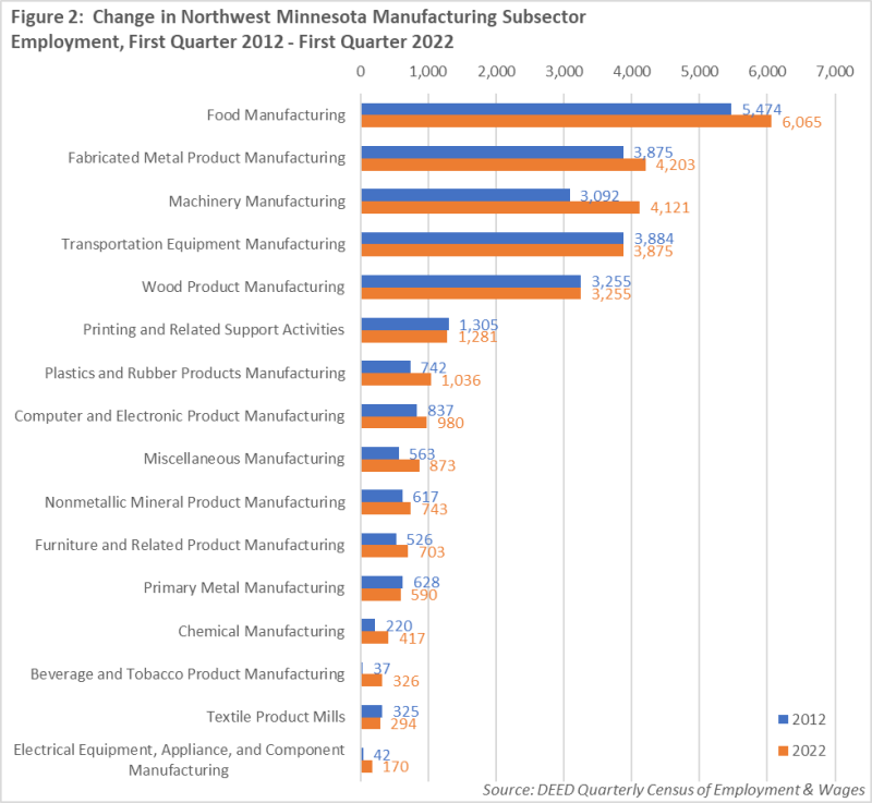 Change in Northwest Minnesota Manufacturing Subsector Employment