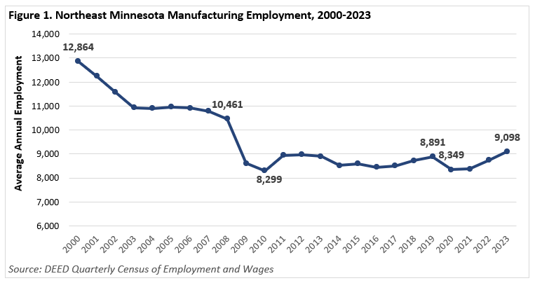 Northeast Minnesota Manufacturing Employment