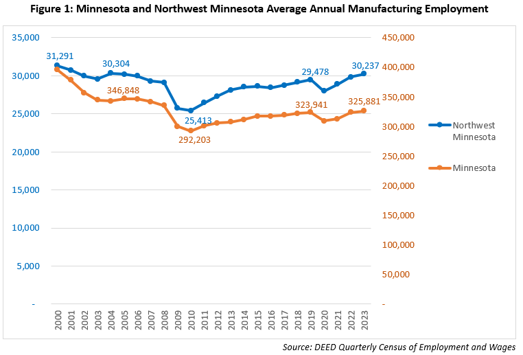 Minnesota and Northwest Minnesota Average Annual Manufacturing Employment