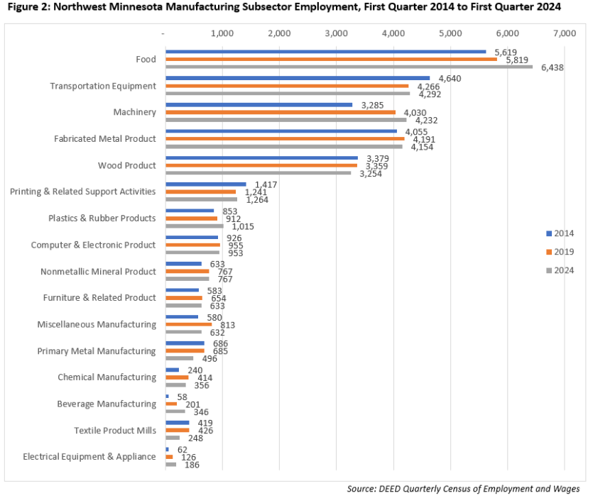 Northwest Minnesota Manufacturing Subsector Employment