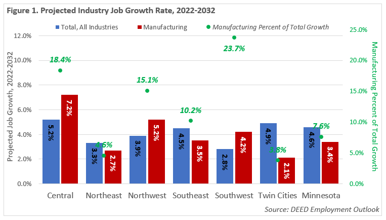 Projected Industry Job Growth Rate