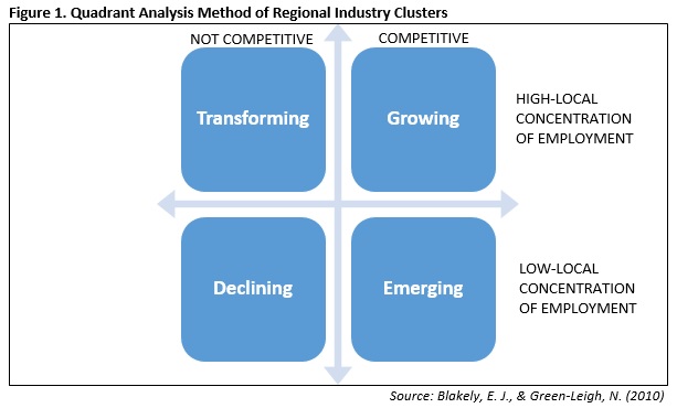 Quadrant Analysis Method of Regional Industry Clusters