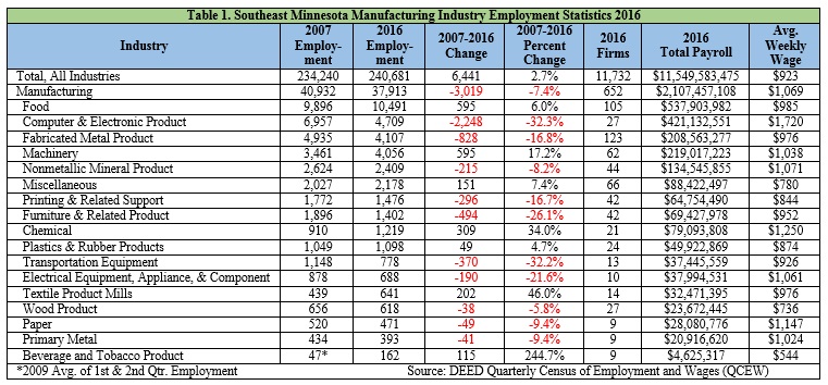 Southeast Minnesota Manufacturing Industry Employment Statistics 2016