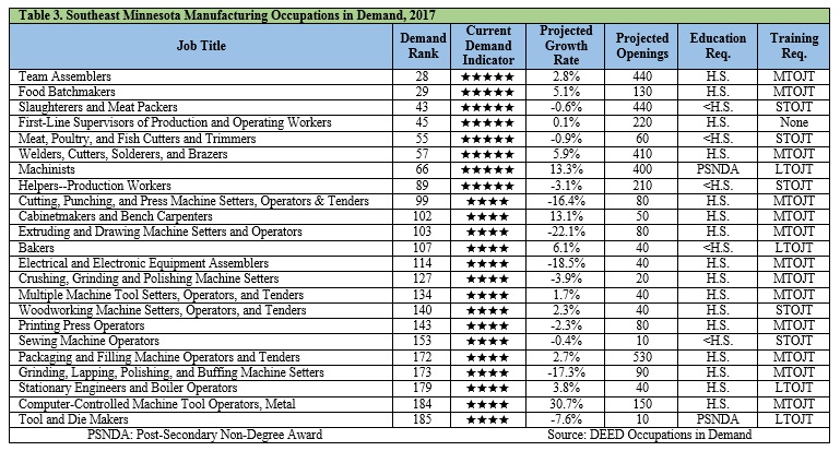 Southeast Minnesota Manufacturing Occupations in Demand, 2017