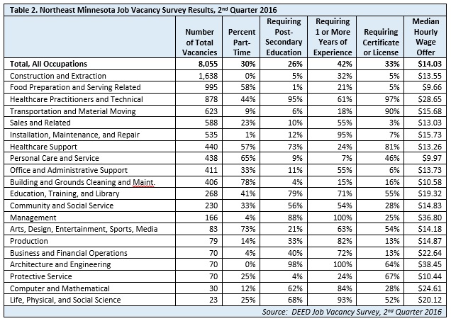 Northeast Minnesota Job Vacancy Survey Results