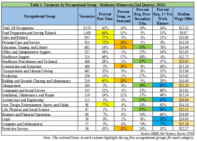 Vacancies by Occupational Group