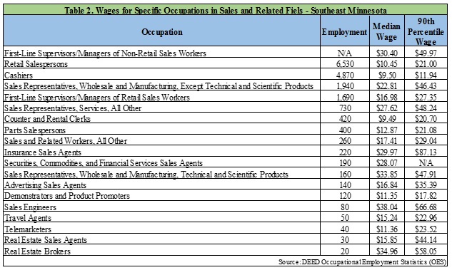 Wages for Specific Occupations in Sales and Related Fields